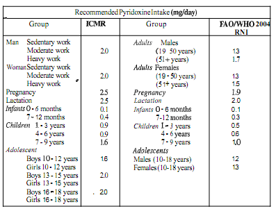 138_Recommended Dietary Allowance for pyridoxine.png